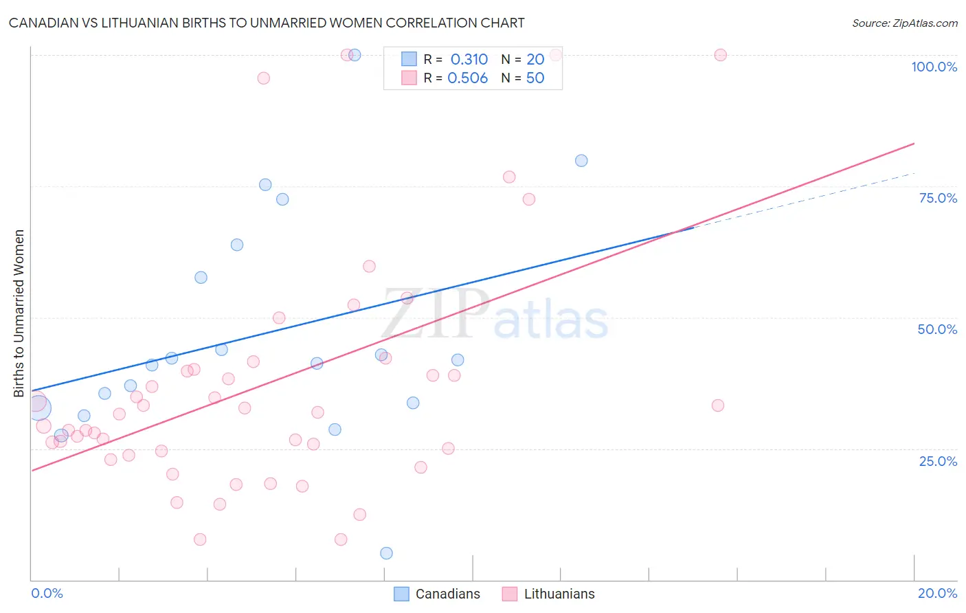 Canadian vs Lithuanian Births to Unmarried Women