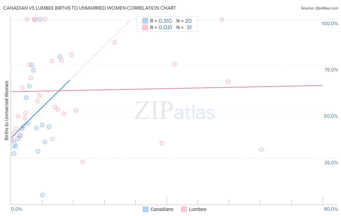 Canadian vs Lumbee Births to Unmarried Women