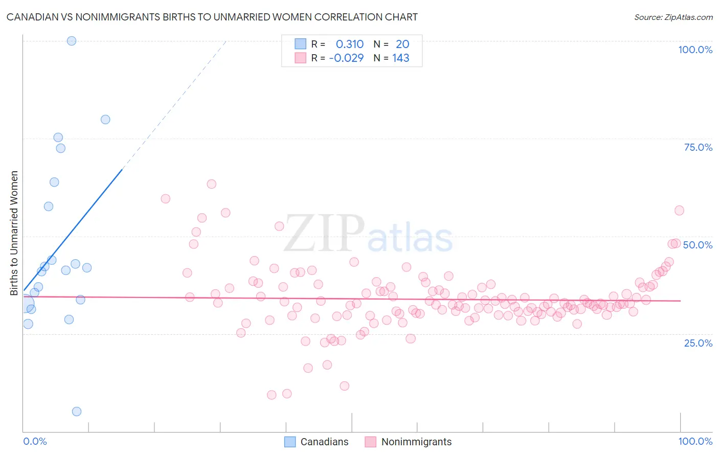 Canadian vs Nonimmigrants Births to Unmarried Women