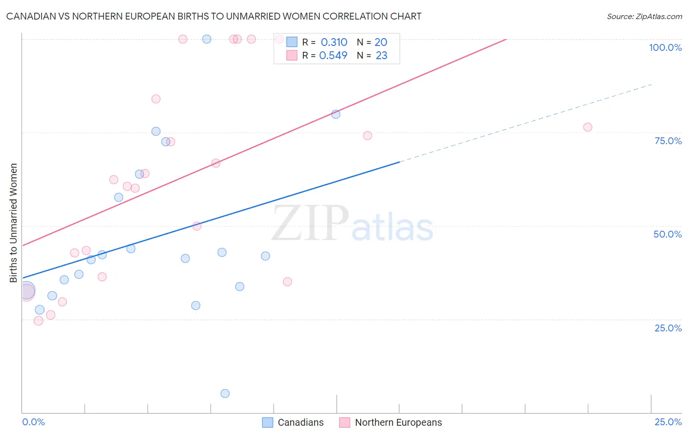 Canadian vs Northern European Births to Unmarried Women