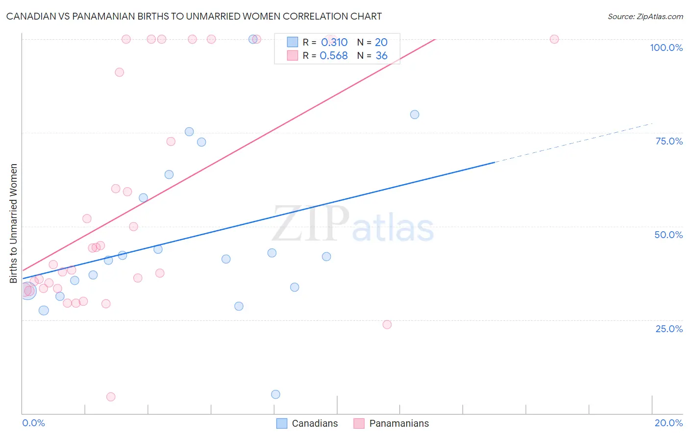Canadian vs Panamanian Births to Unmarried Women