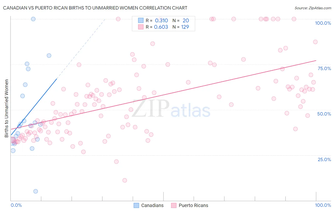 Canadian vs Puerto Rican Births to Unmarried Women