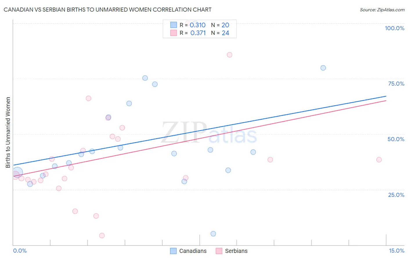 Canadian vs Serbian Births to Unmarried Women