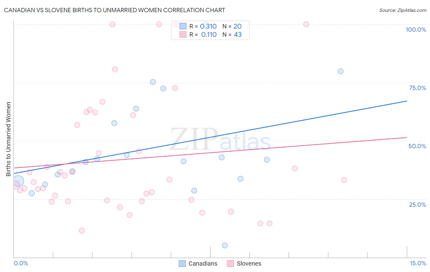 Canadian vs Slovene Births to Unmarried Women