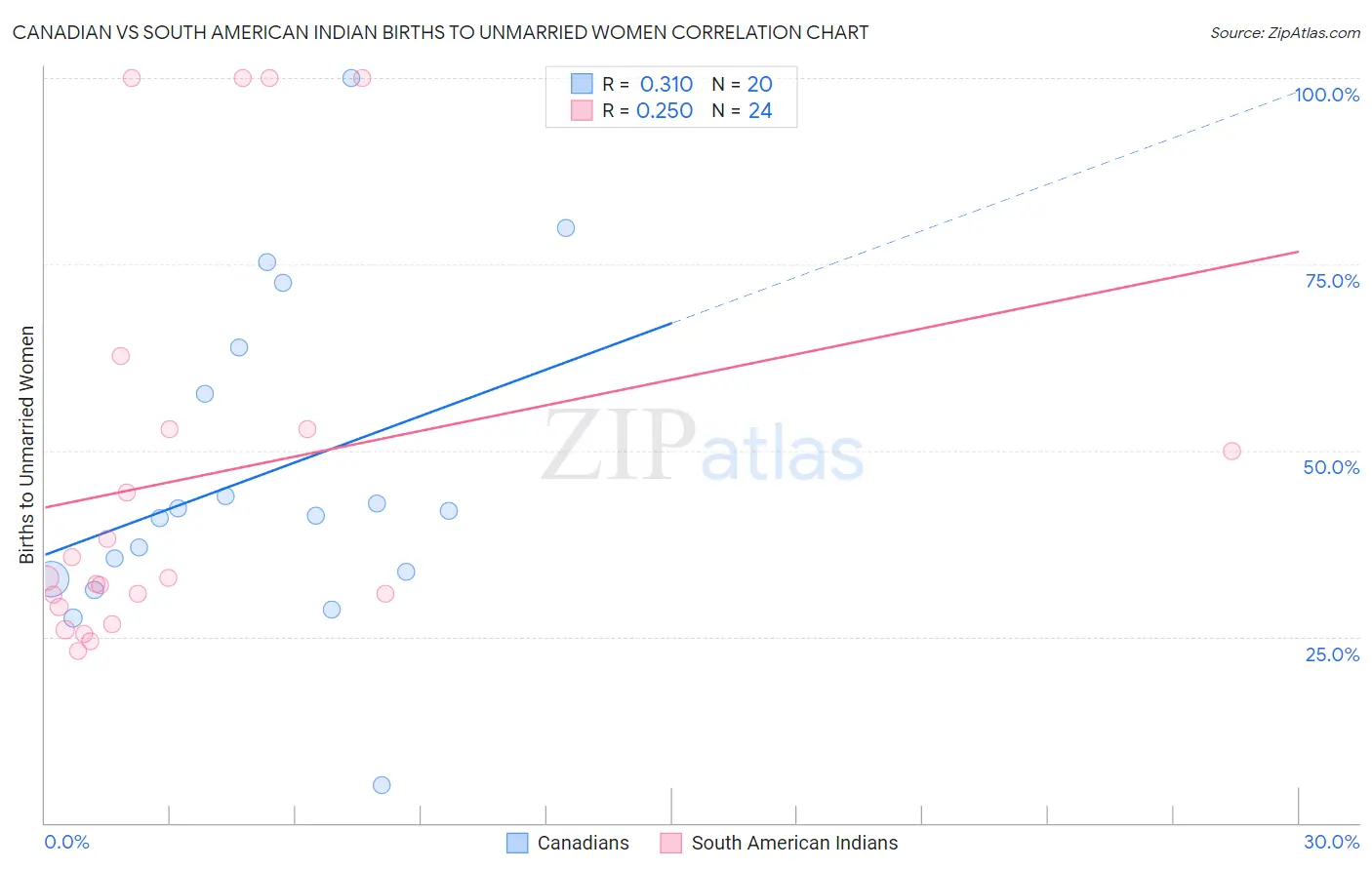 Canadian vs South American Indian Births to Unmarried Women
