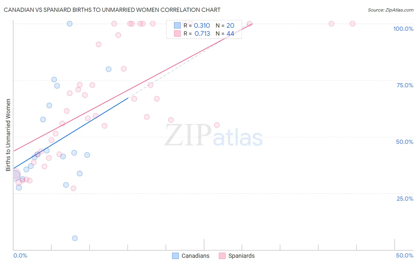 Canadian vs Spaniard Births to Unmarried Women