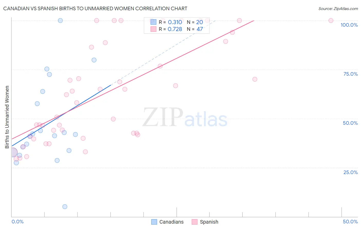 Canadian vs Spanish Births to Unmarried Women