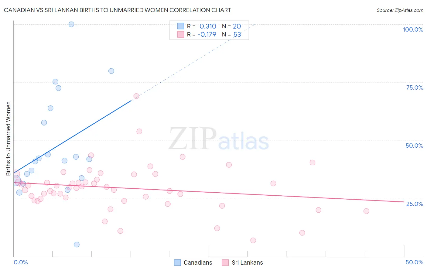 Canadian vs Sri Lankan Births to Unmarried Women