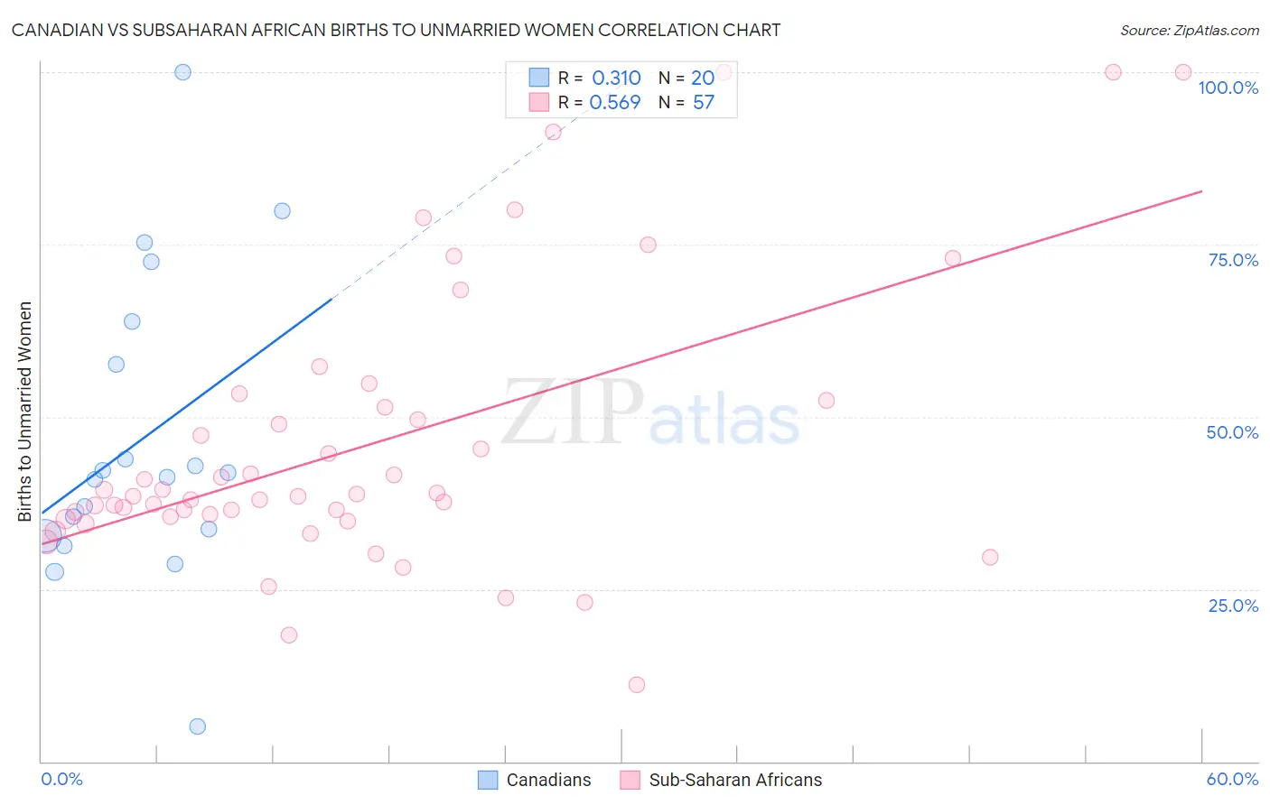Canadian vs Subsaharan African Births to Unmarried Women