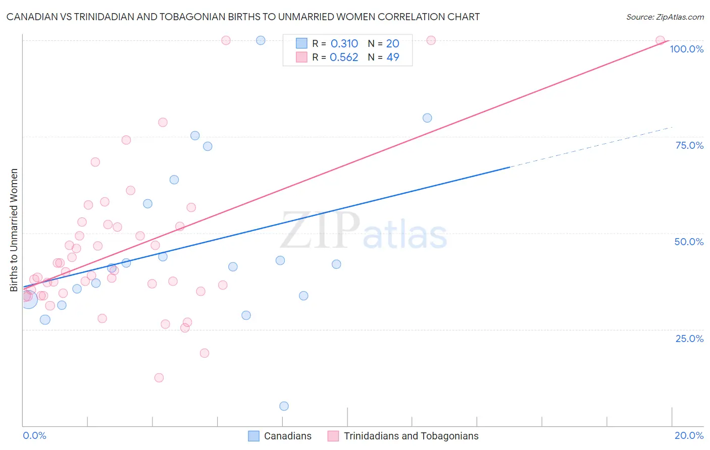 Canadian vs Trinidadian and Tobagonian Births to Unmarried Women