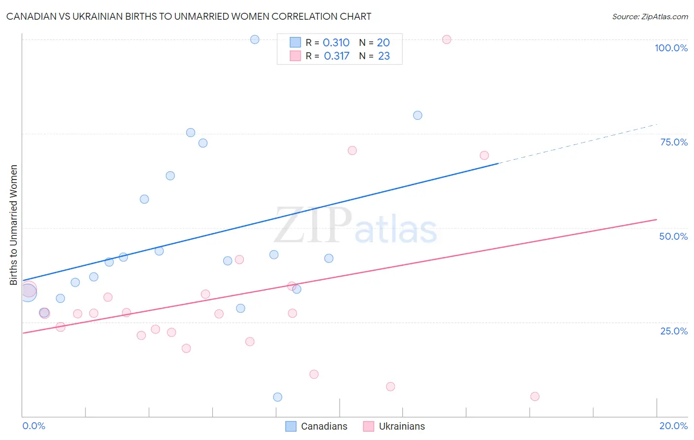 Canadian vs Ukrainian Births to Unmarried Women