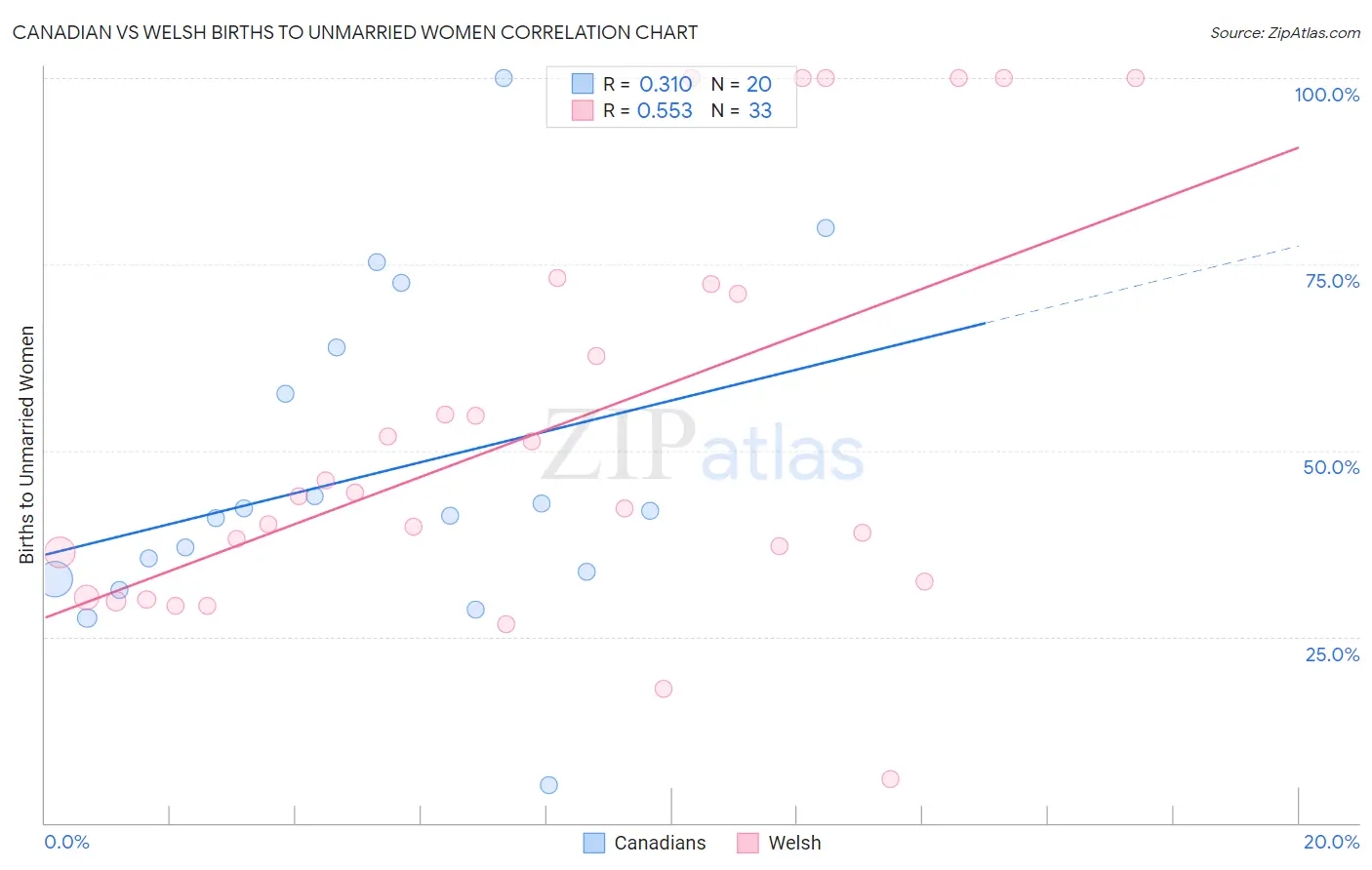 Canadian vs Welsh Births to Unmarried Women
