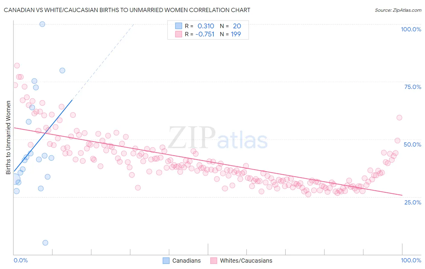 Canadian vs White/Caucasian Births to Unmarried Women
