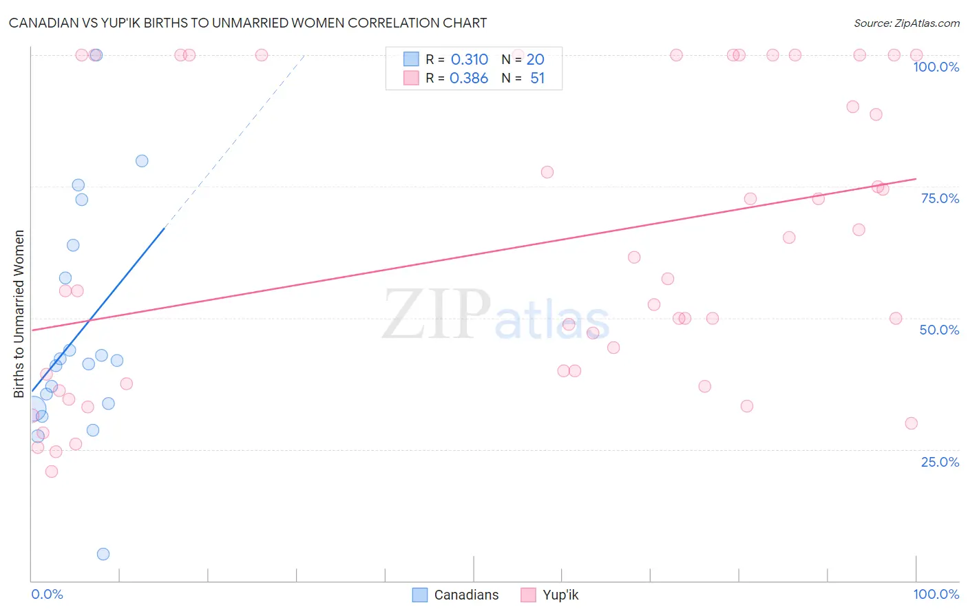 Canadian vs Yup'ik Births to Unmarried Women