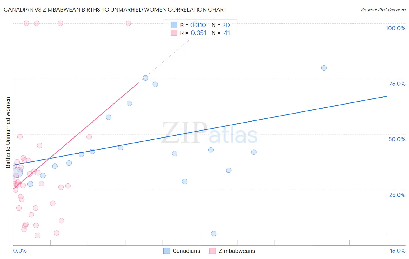 Canadian vs Zimbabwean Births to Unmarried Women