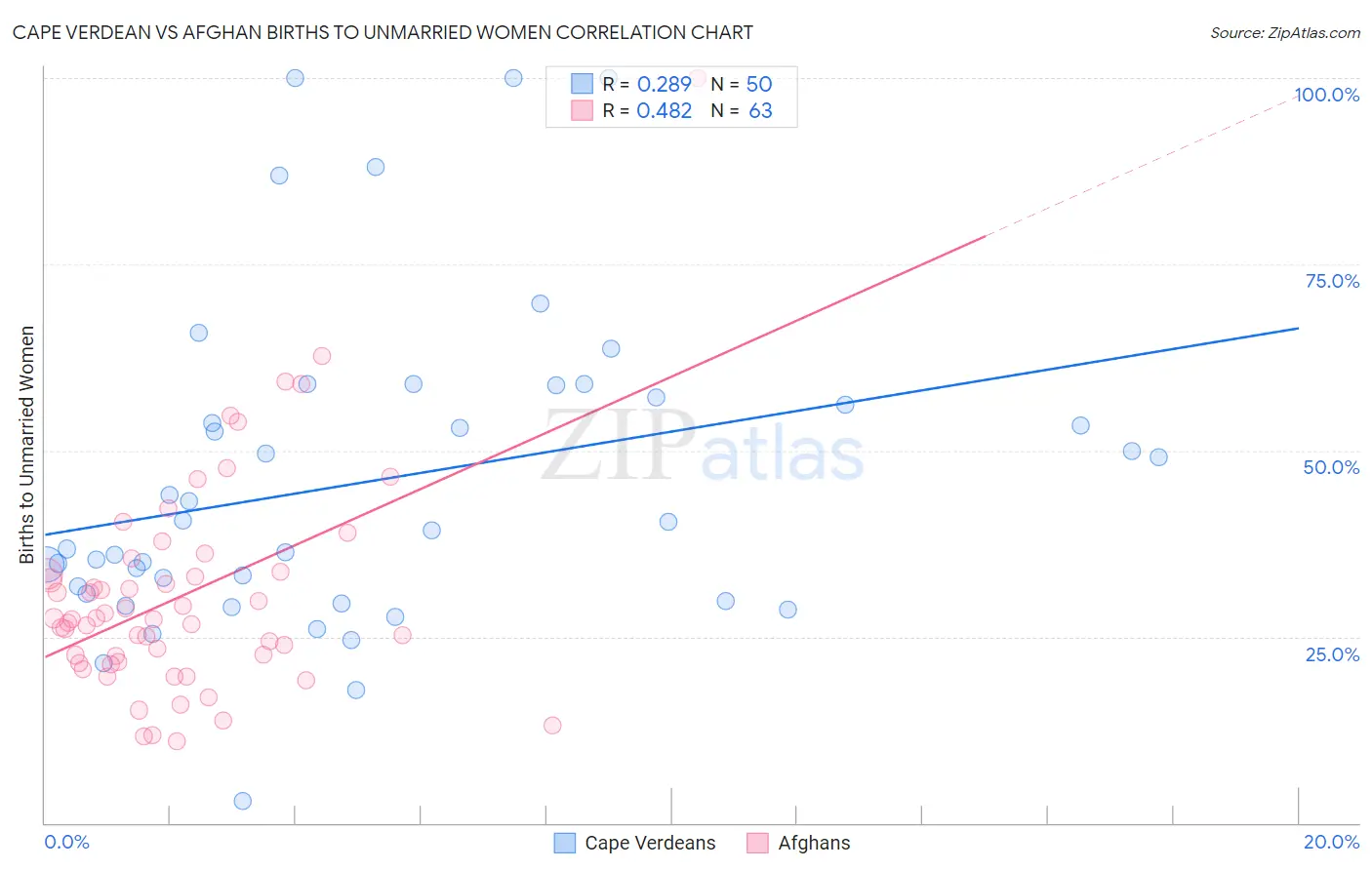 Cape Verdean vs Afghan Births to Unmarried Women