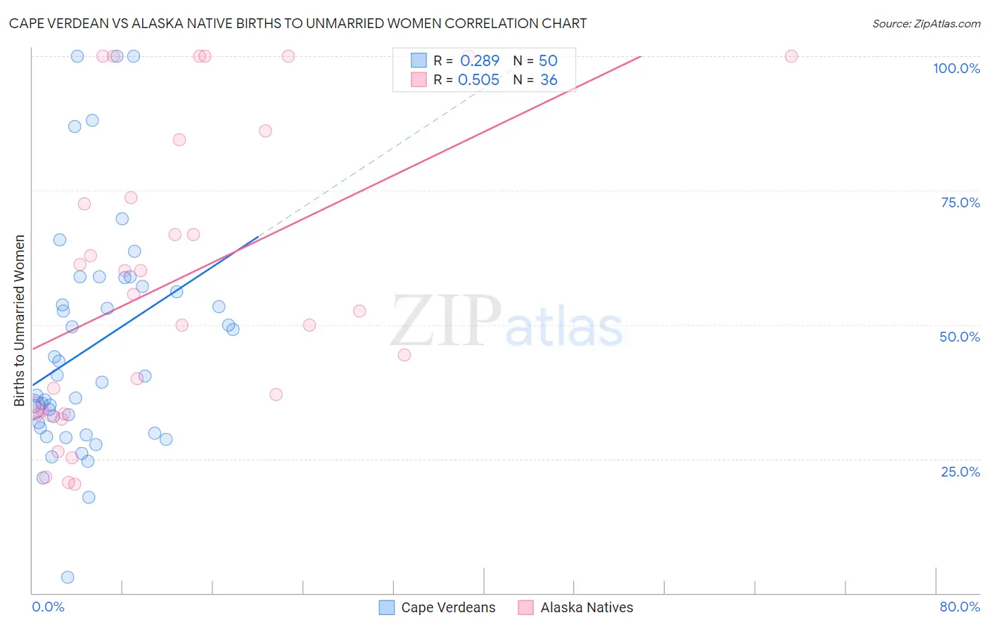 Cape Verdean vs Alaska Native Births to Unmarried Women