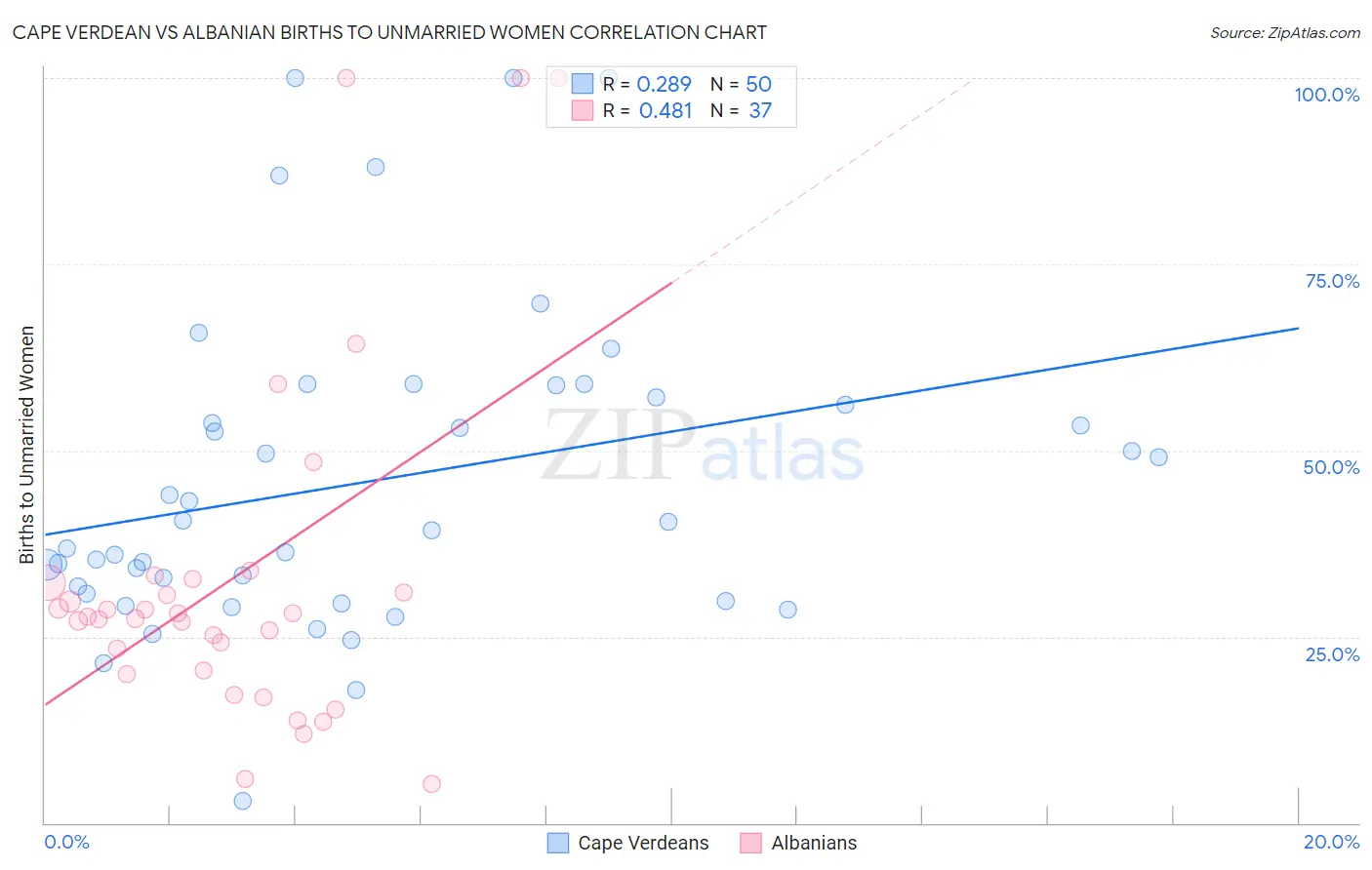 Cape Verdean vs Albanian Births to Unmarried Women