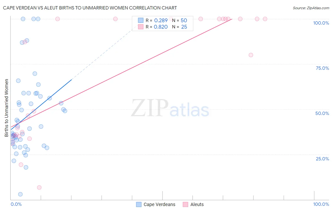 Cape Verdean vs Aleut Births to Unmarried Women