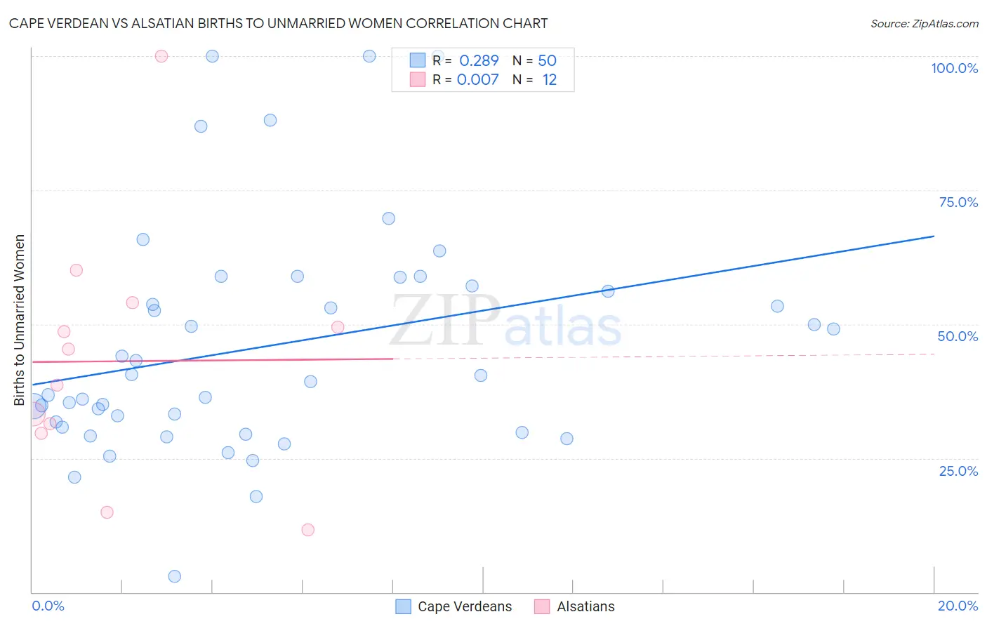Cape Verdean vs Alsatian Births to Unmarried Women