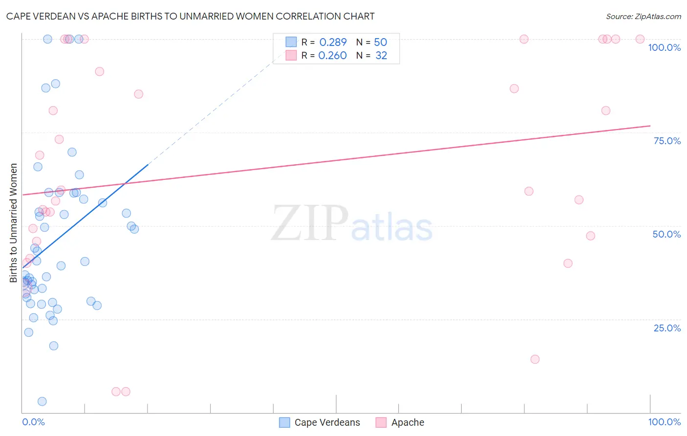 Cape Verdean vs Apache Births to Unmarried Women