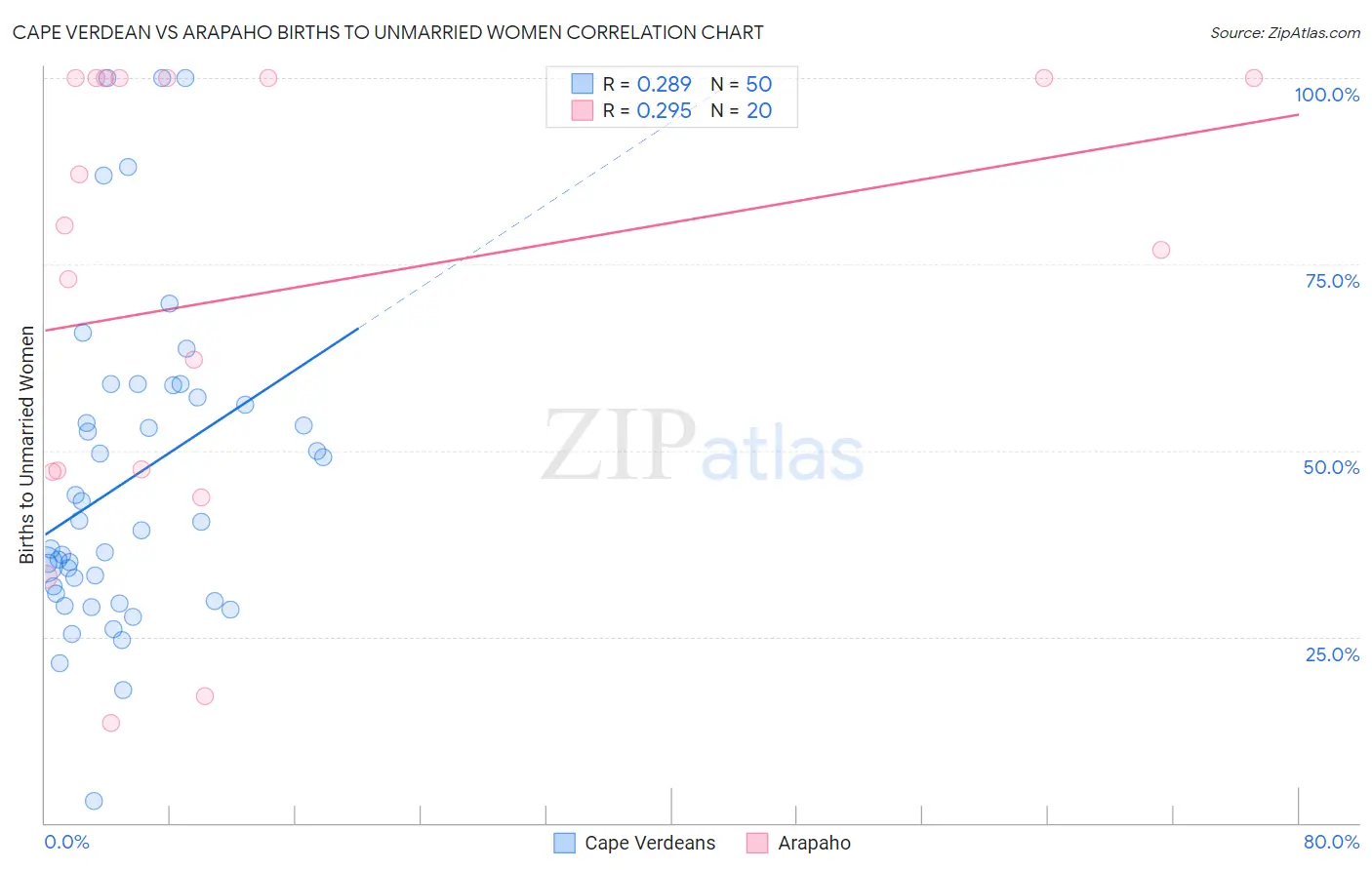 Cape Verdean vs Arapaho Births to Unmarried Women