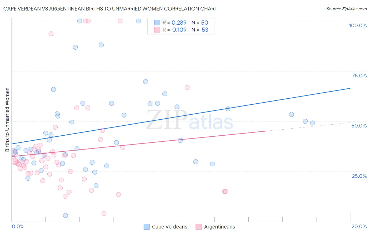 Cape Verdean vs Argentinean Births to Unmarried Women