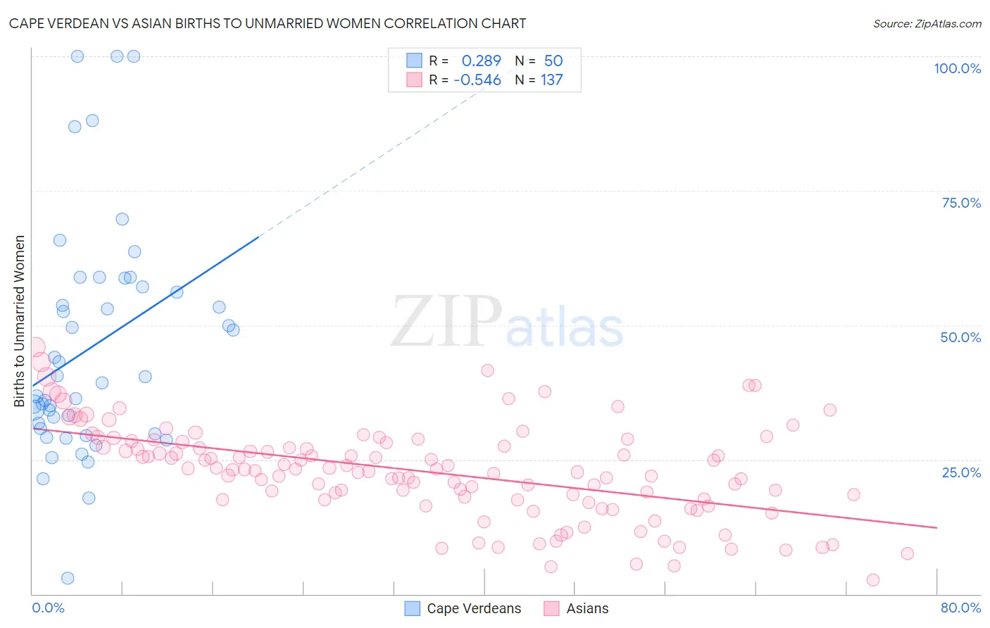 Cape Verdean vs Asian Births to Unmarried Women
