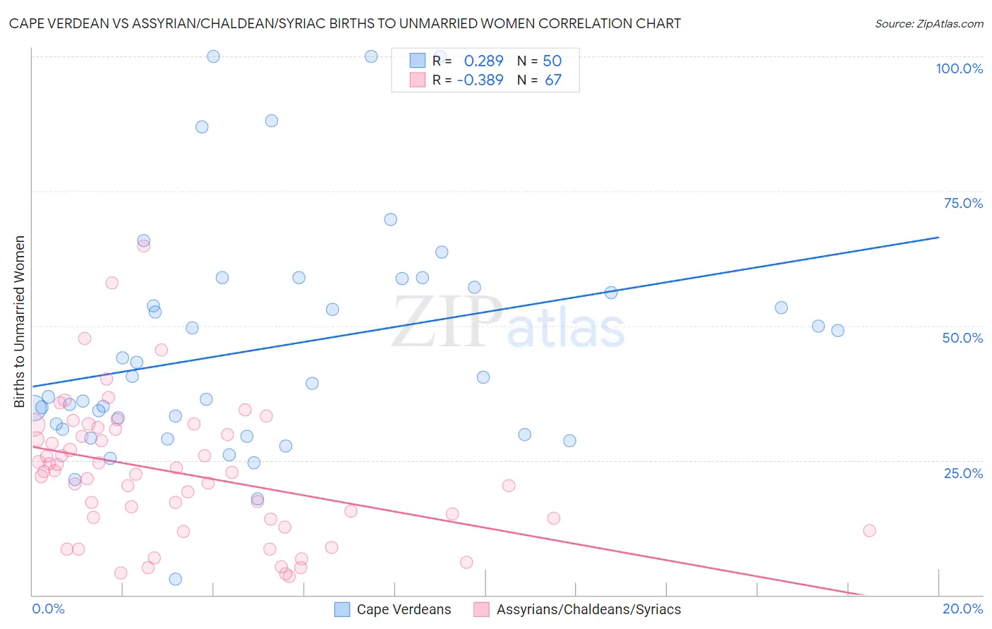 Cape Verdean vs Assyrian/Chaldean/Syriac Births to Unmarried Women