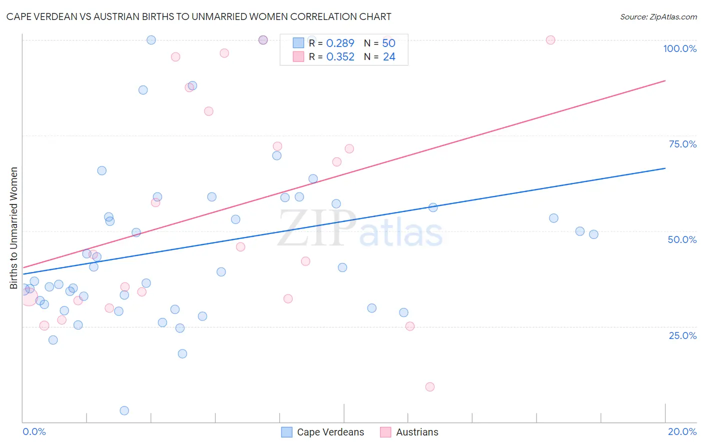 Cape Verdean vs Austrian Births to Unmarried Women
