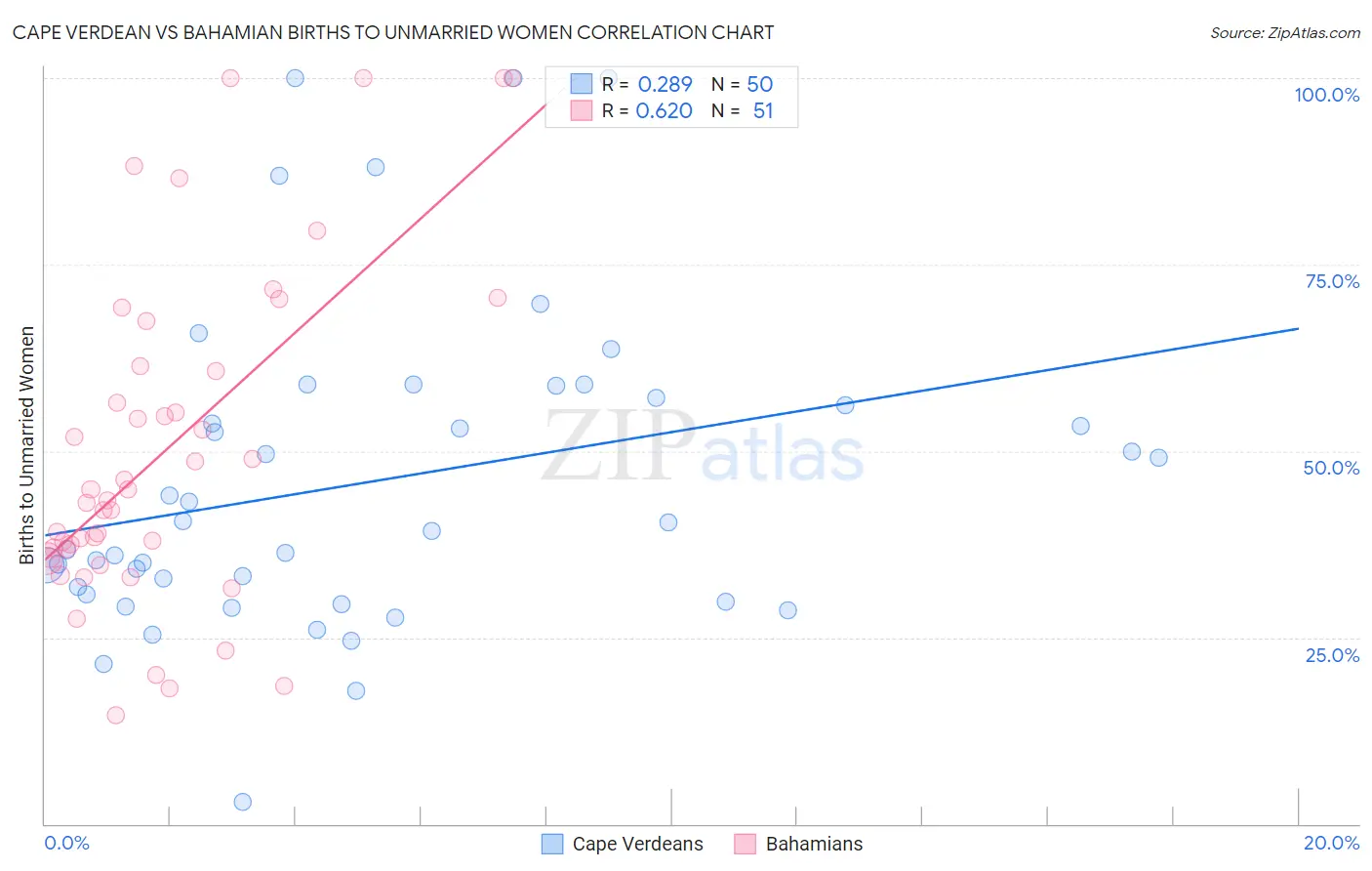 Cape Verdean vs Bahamian Births to Unmarried Women