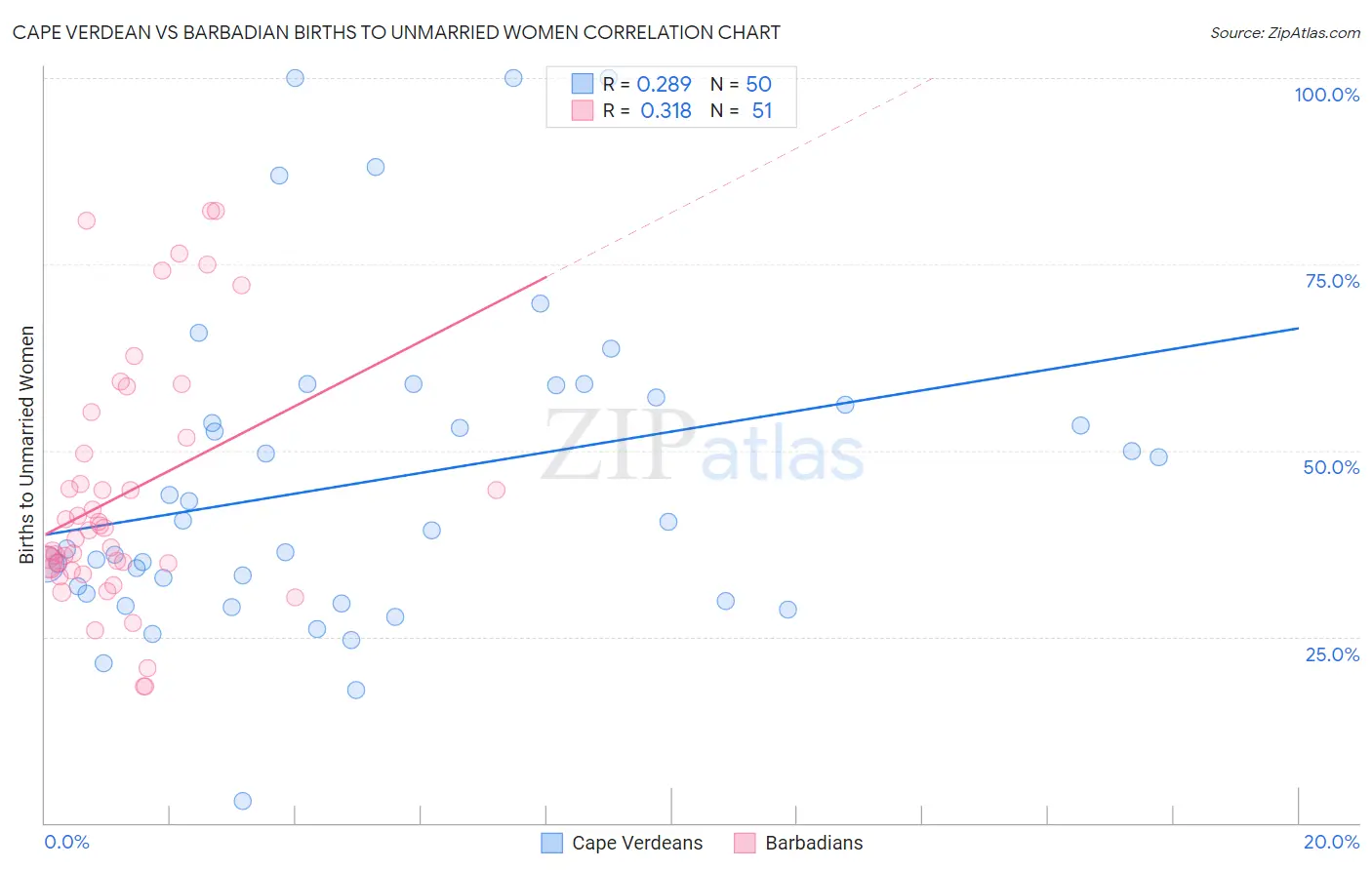 Cape Verdean vs Barbadian Births to Unmarried Women