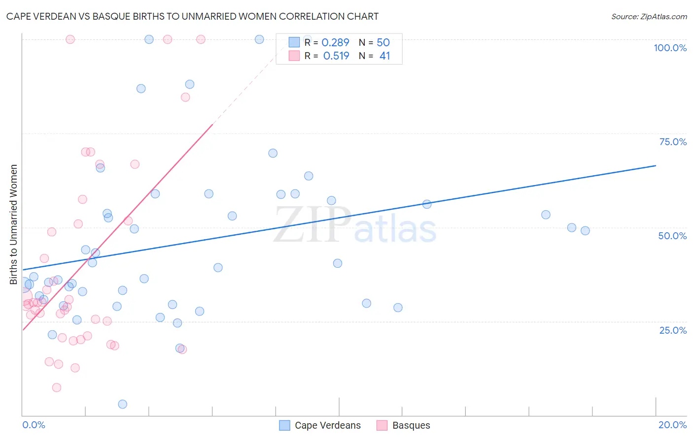 Cape Verdean vs Basque Births to Unmarried Women