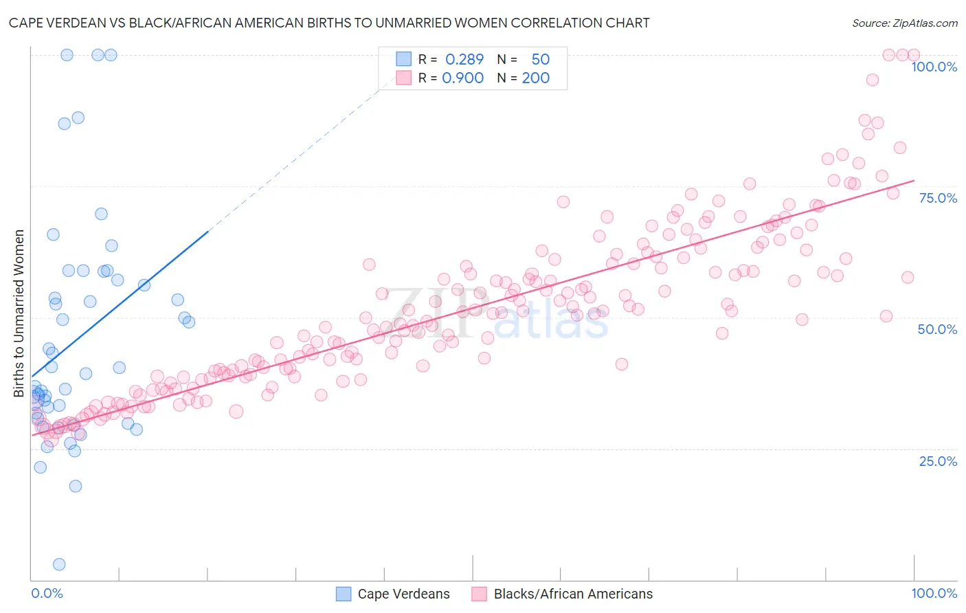 Cape Verdean vs Black/African American Births to Unmarried Women