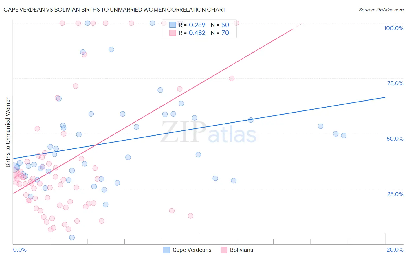 Cape Verdean vs Bolivian Births to Unmarried Women