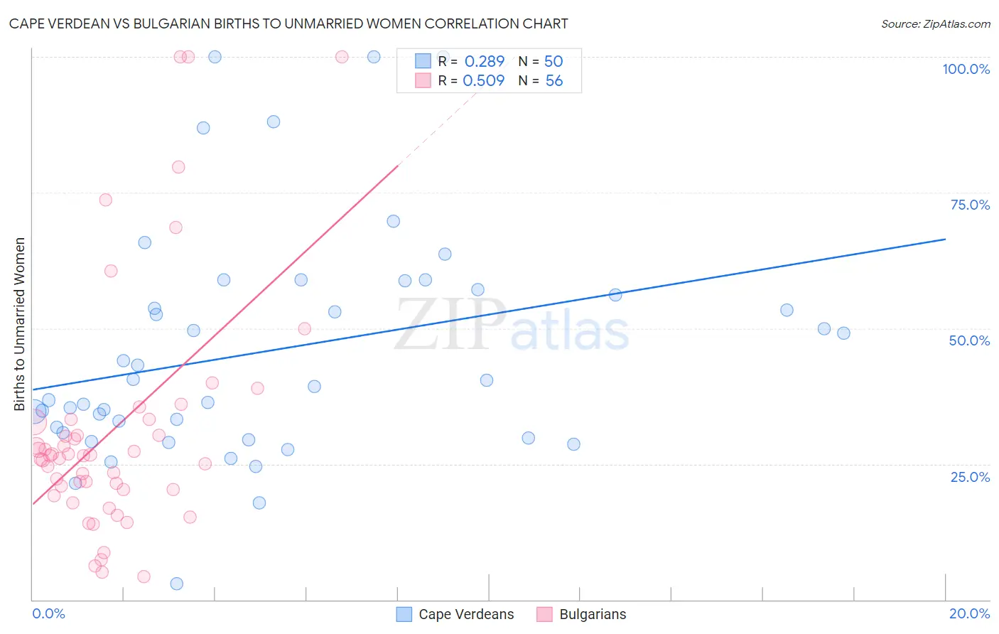 Cape Verdean vs Bulgarian Births to Unmarried Women