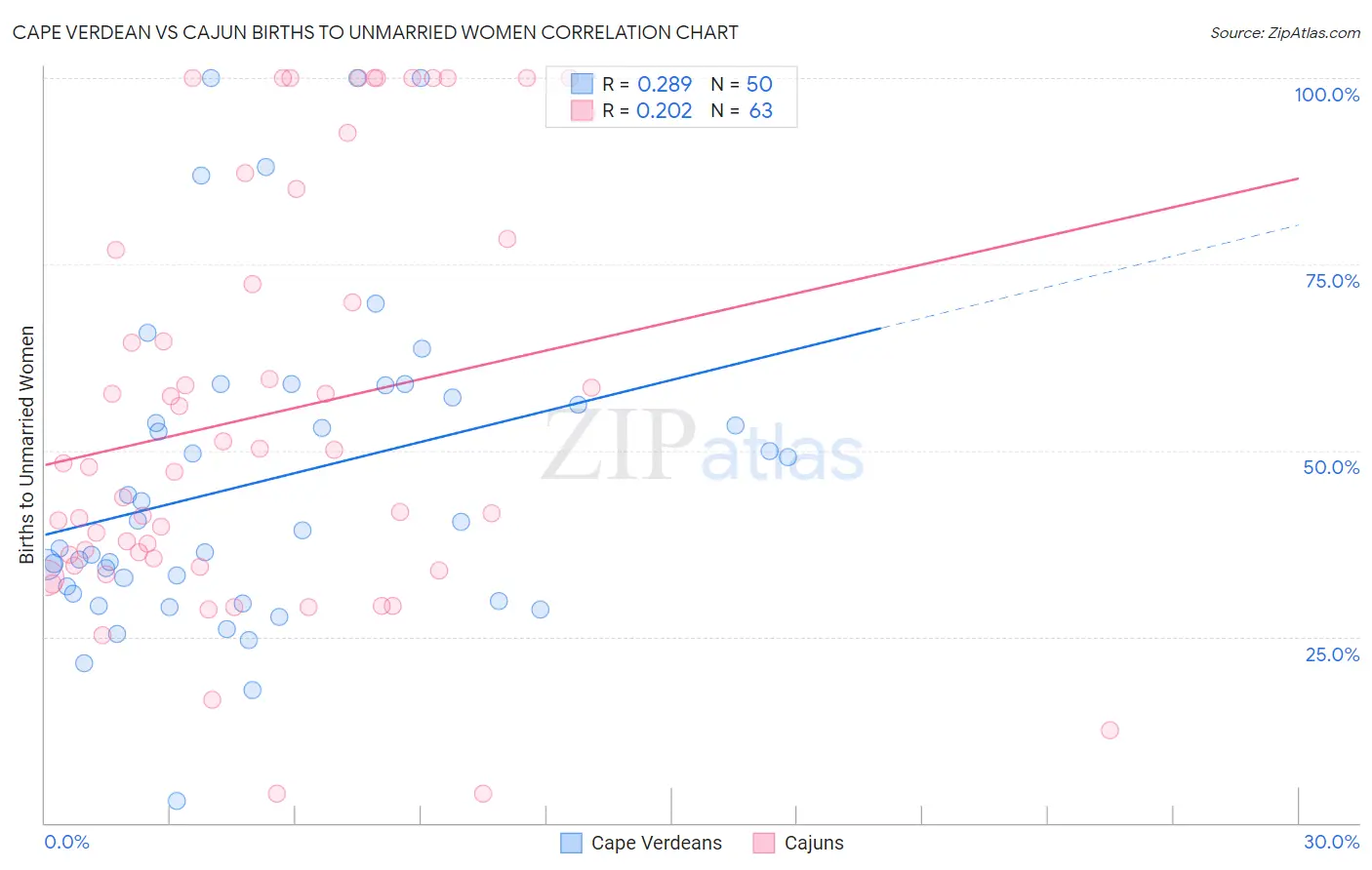 Cape Verdean vs Cajun Births to Unmarried Women