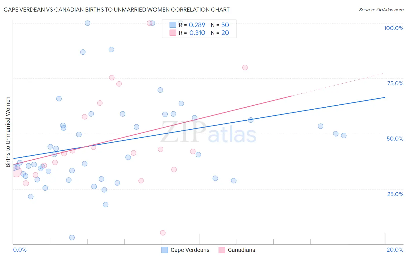 Cape Verdean vs Canadian Births to Unmarried Women