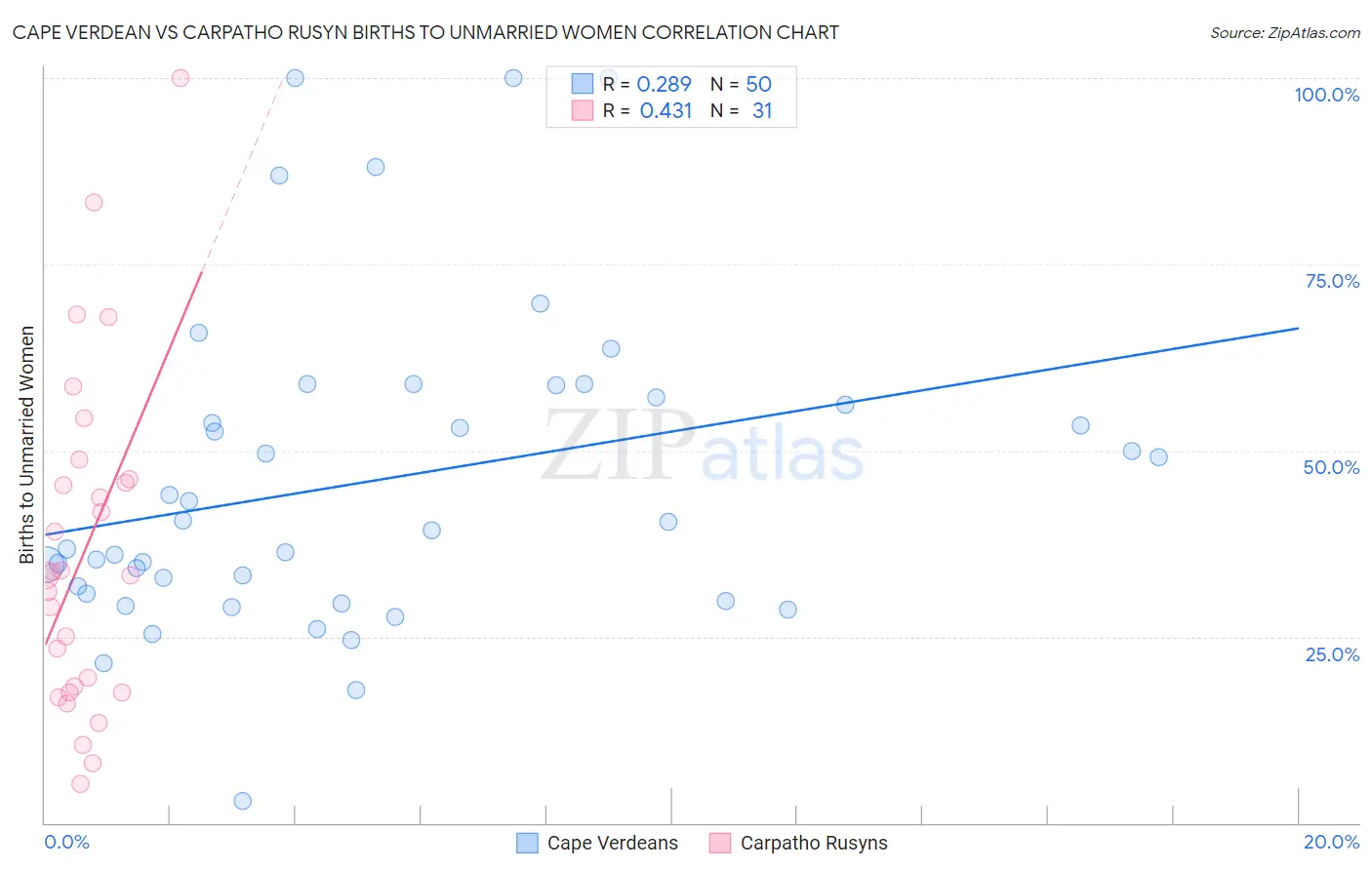 Cape Verdean vs Carpatho Rusyn Births to Unmarried Women