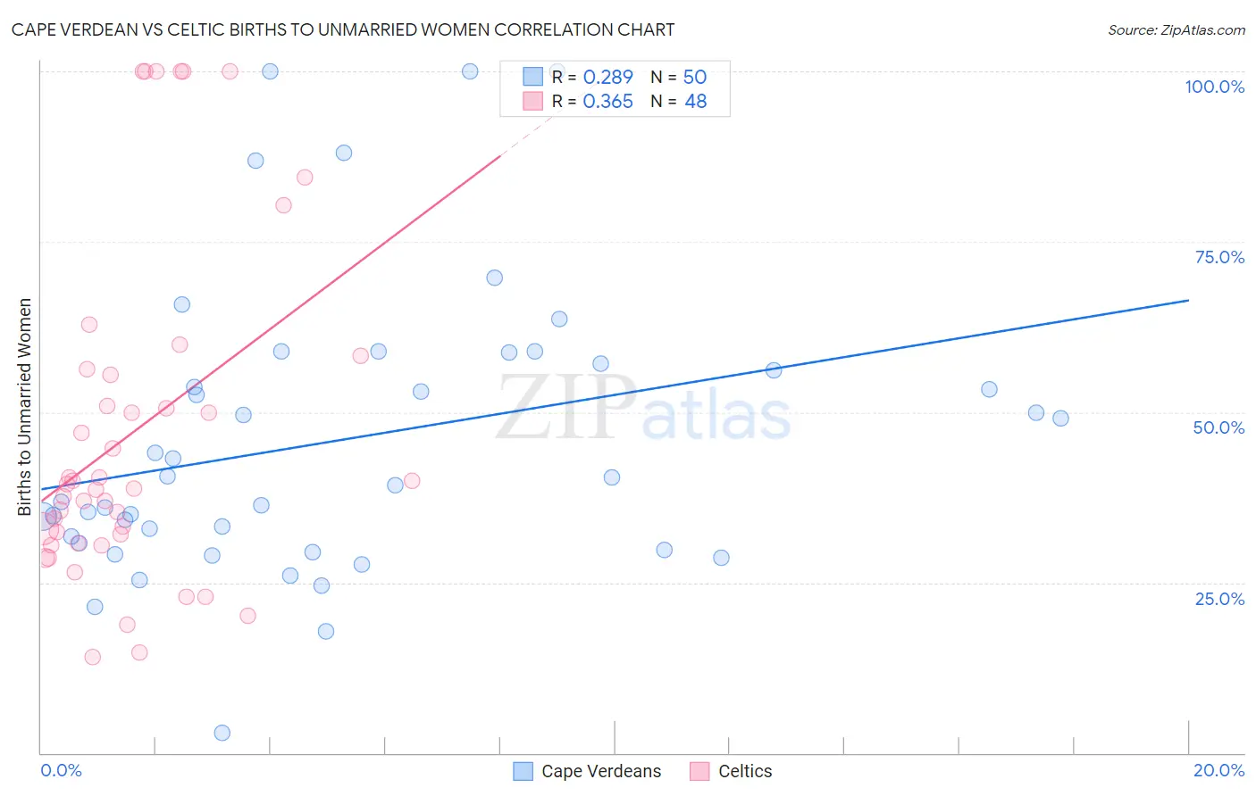 Cape Verdean vs Celtic Births to Unmarried Women