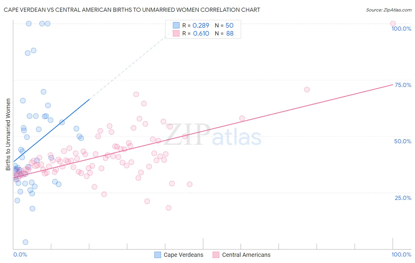 Cape Verdean vs Central American Births to Unmarried Women