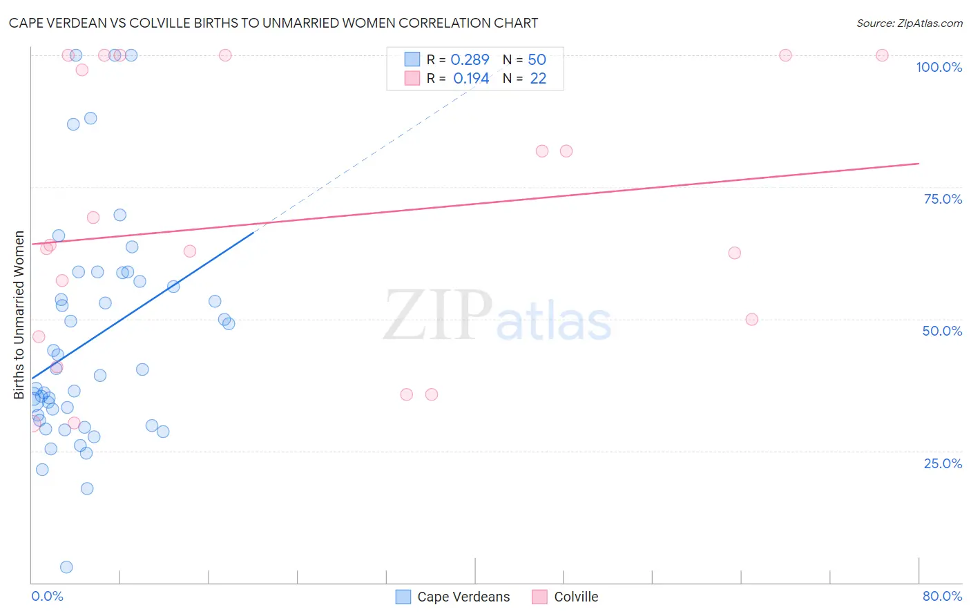 Cape Verdean vs Colville Births to Unmarried Women