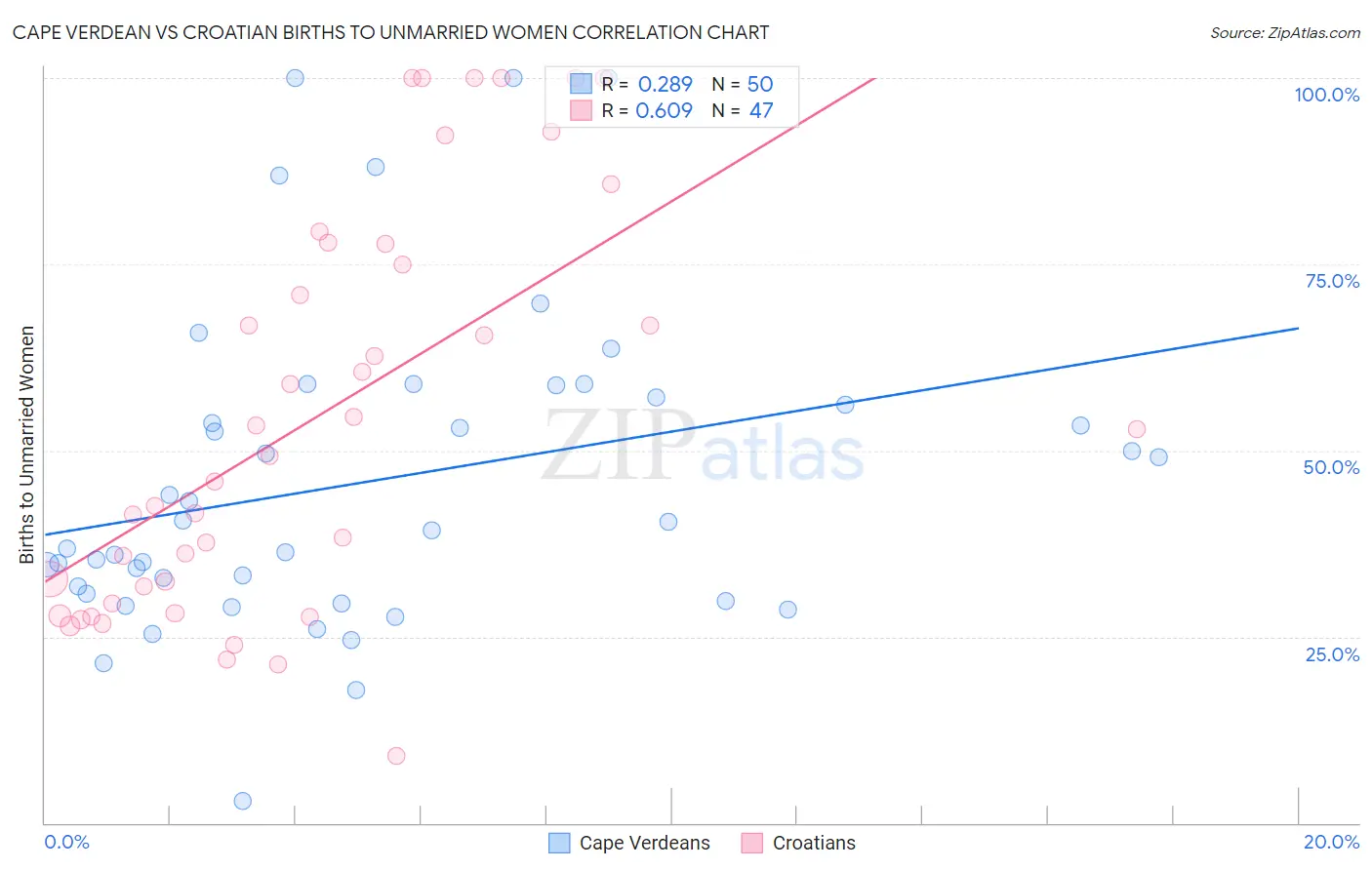 Cape Verdean vs Croatian Births to Unmarried Women