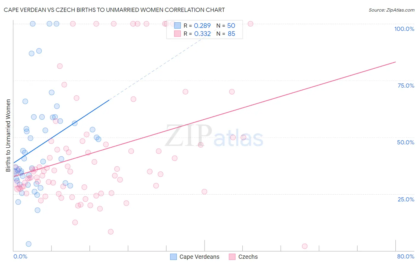 Cape Verdean vs Czech Births to Unmarried Women