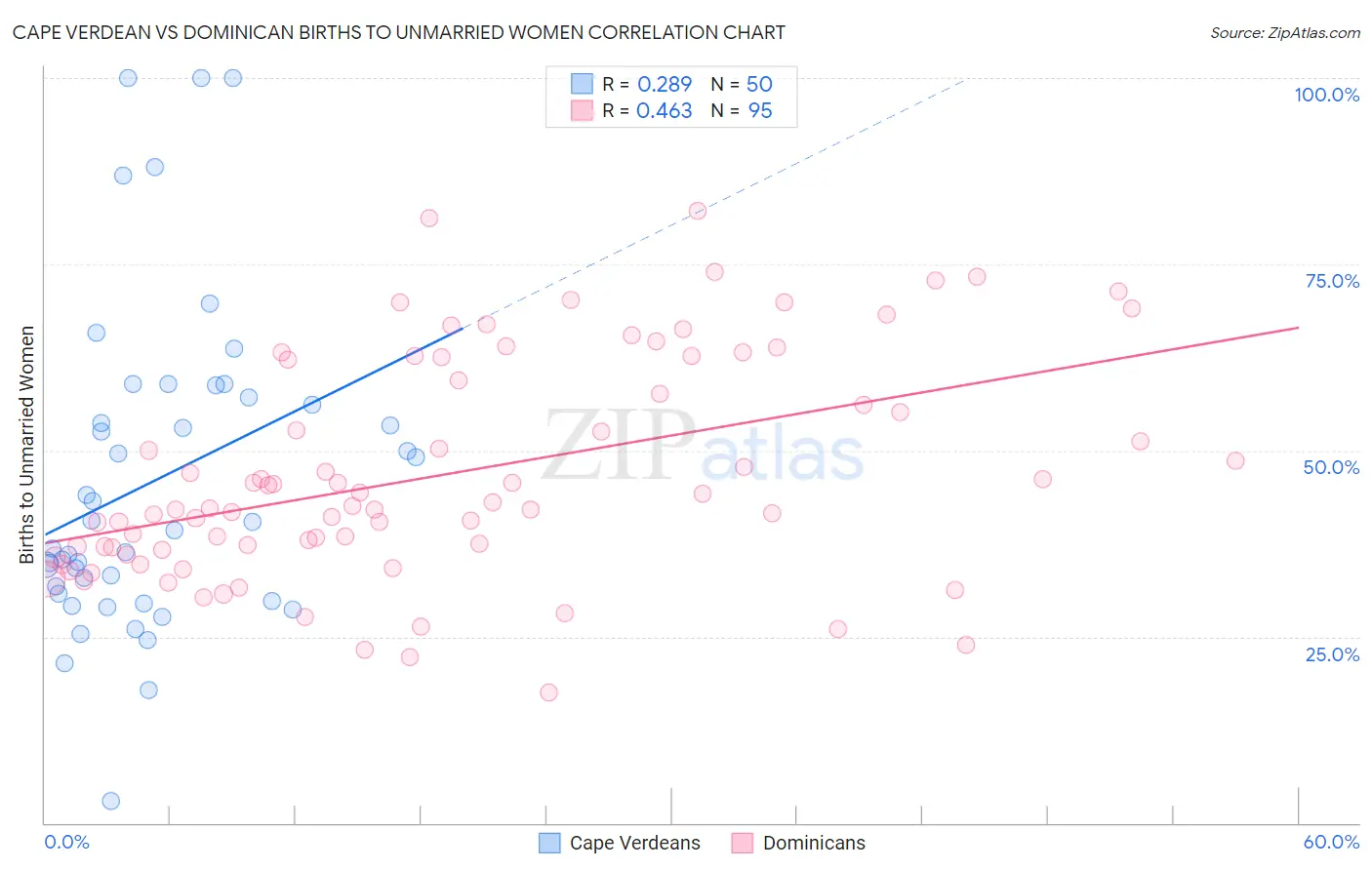 Cape Verdean vs Dominican Births to Unmarried Women