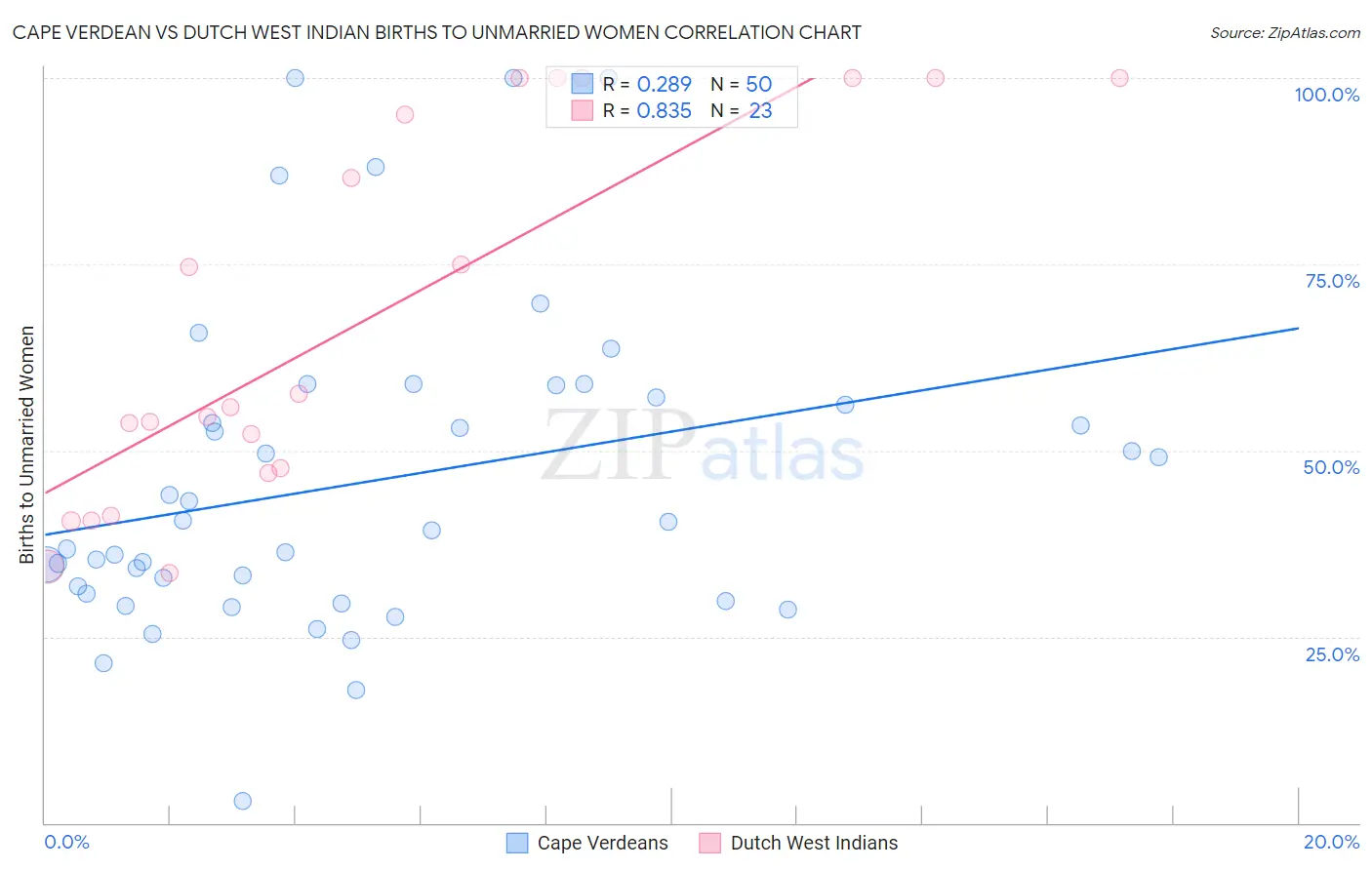 Cape Verdean vs Dutch West Indian Births to Unmarried Women