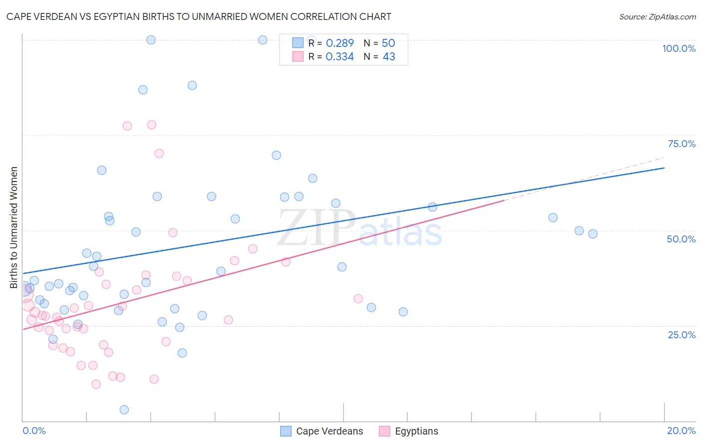 Cape Verdean vs Egyptian Births to Unmarried Women