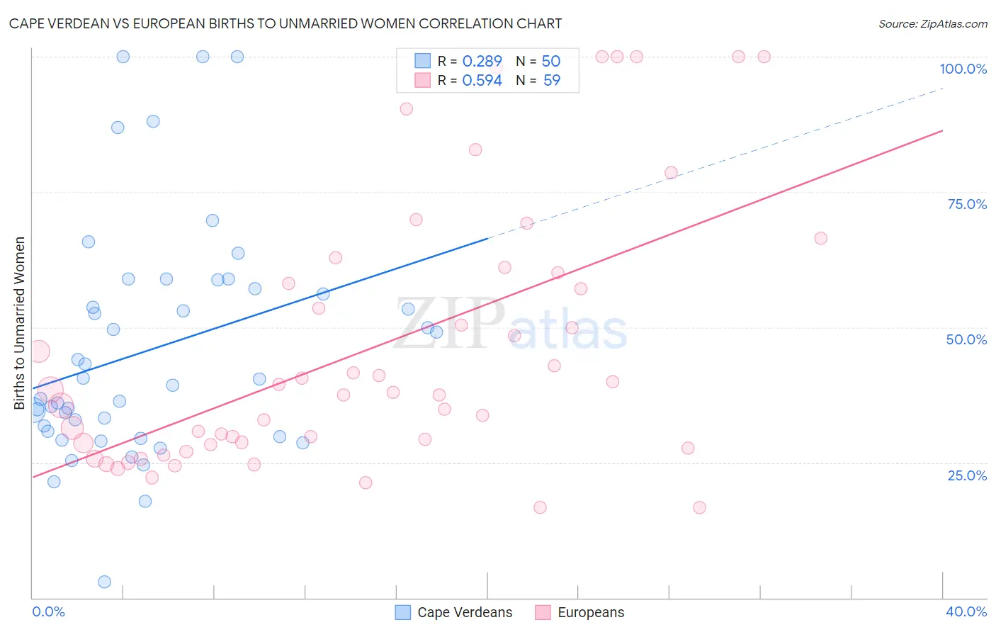 Cape Verdean vs European Births to Unmarried Women