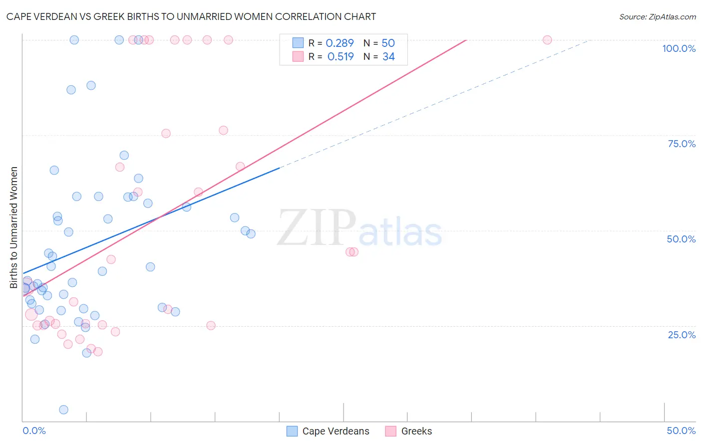 Cape Verdean vs Greek Births to Unmarried Women