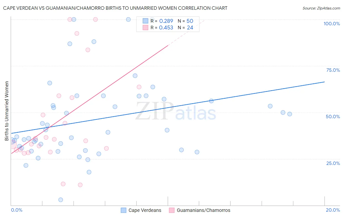 Cape Verdean vs Guamanian/Chamorro Births to Unmarried Women